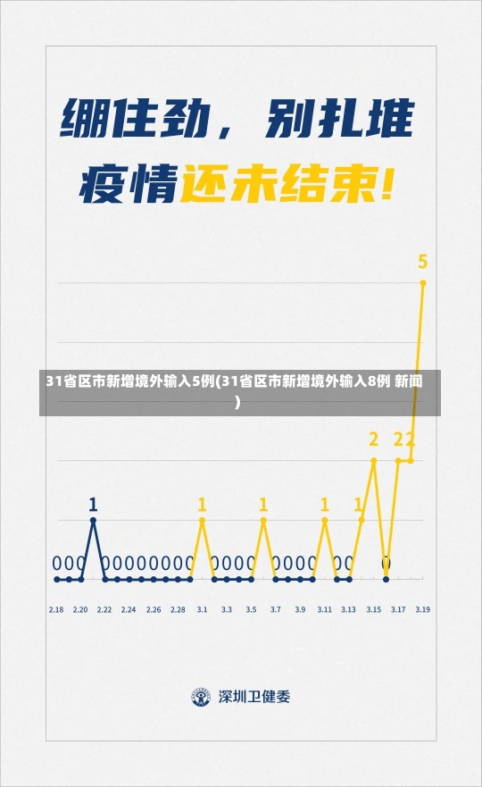 31省区市新增境外输入5例(31省区市新增境外输入8例 新闻)-第1张图片-建明新闻