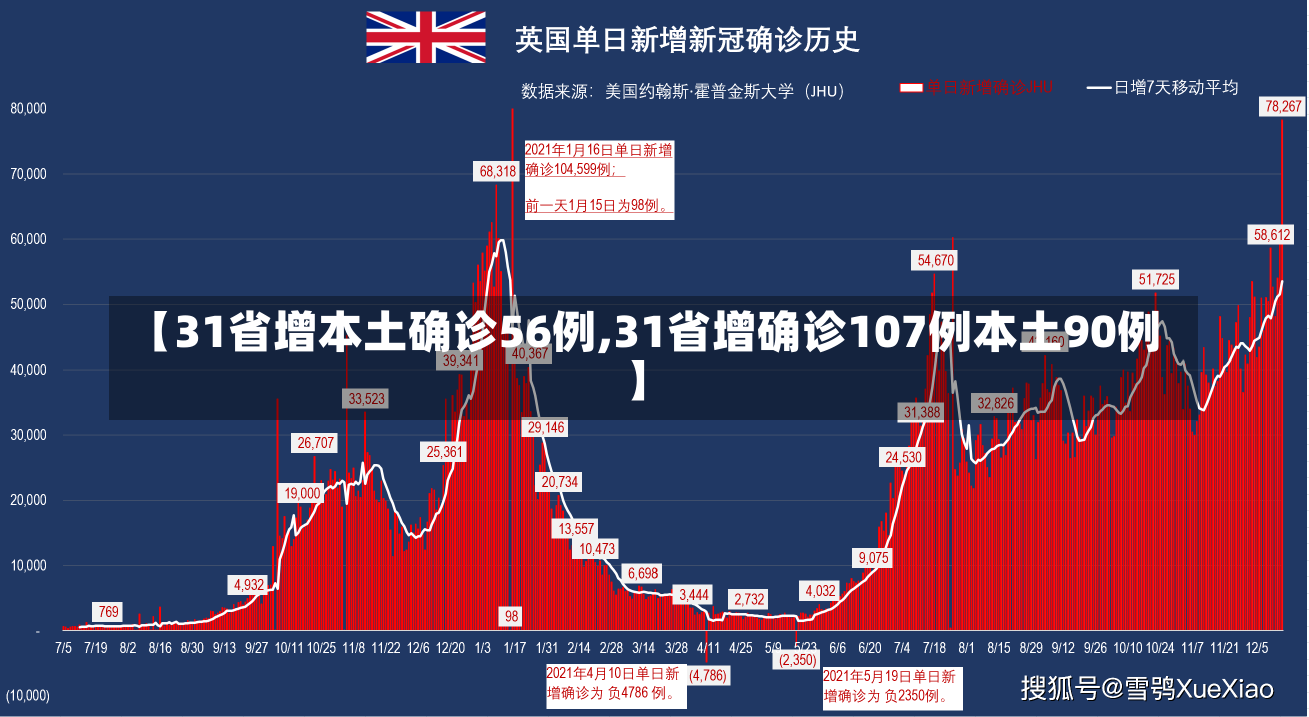 【31省增本土确诊56例,31省增确诊107例本土90例】-第2张图片-建明新闻