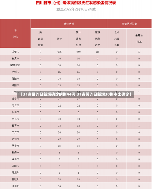 【31省区昨日新增确诊病例44例,31省份昨日新增30例本土确诊】-第2张图片-建明新闻