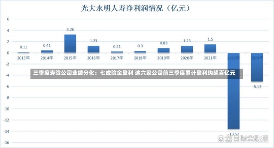 三季度寿险公司业绩分化：七成险企盈利 这六家公司前三季度累计盈利均超百亿元-第2张图片-建明新闻