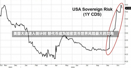 美国大选进入倒计时 替代币成为加密货币世界风险最大的交易-第3张图片-建明新闻