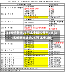 31省份新增26例本土确诊分布4省(31省份新增确诊24例 本土3例)-第1张图片-建明新闻