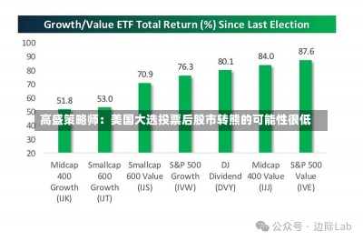 高盛策略师：美国大选投票后股市转熊的可能性很低-第1张图片-建明新闻