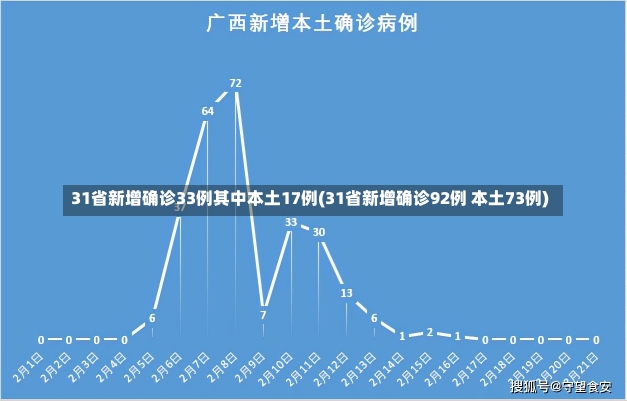 31省新增确诊33例其中本土17例(31省新增确诊92例 本土73例)-第1张图片-建明新闻