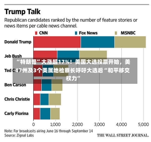 “特朗普”大涨超17%！美国大选投票开始，美47州及3个美属地检察长呼吁大选后“和平移交权力”-第3张图片-建明新闻