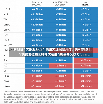 “特朗普”大涨超17%！美国大选投票开始，美47州及3个美属地检察长呼吁大选后“和平移交权力”-第1张图片-建明新闻