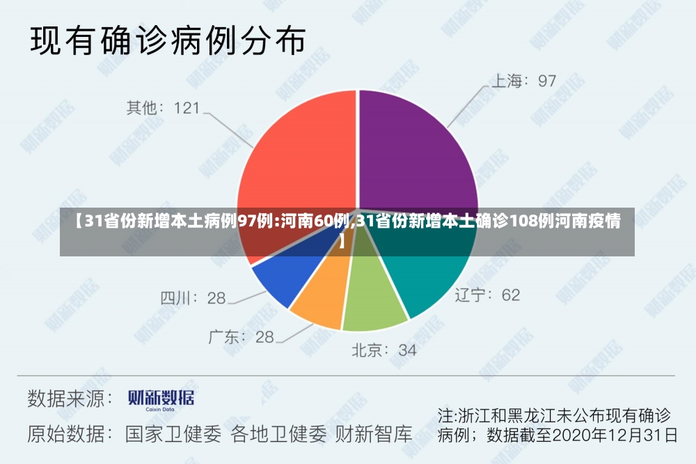 【31省份新增本土病例97例:河南60例,31省份新增本土确诊108例河南疫情】-第2张图片-建明新闻