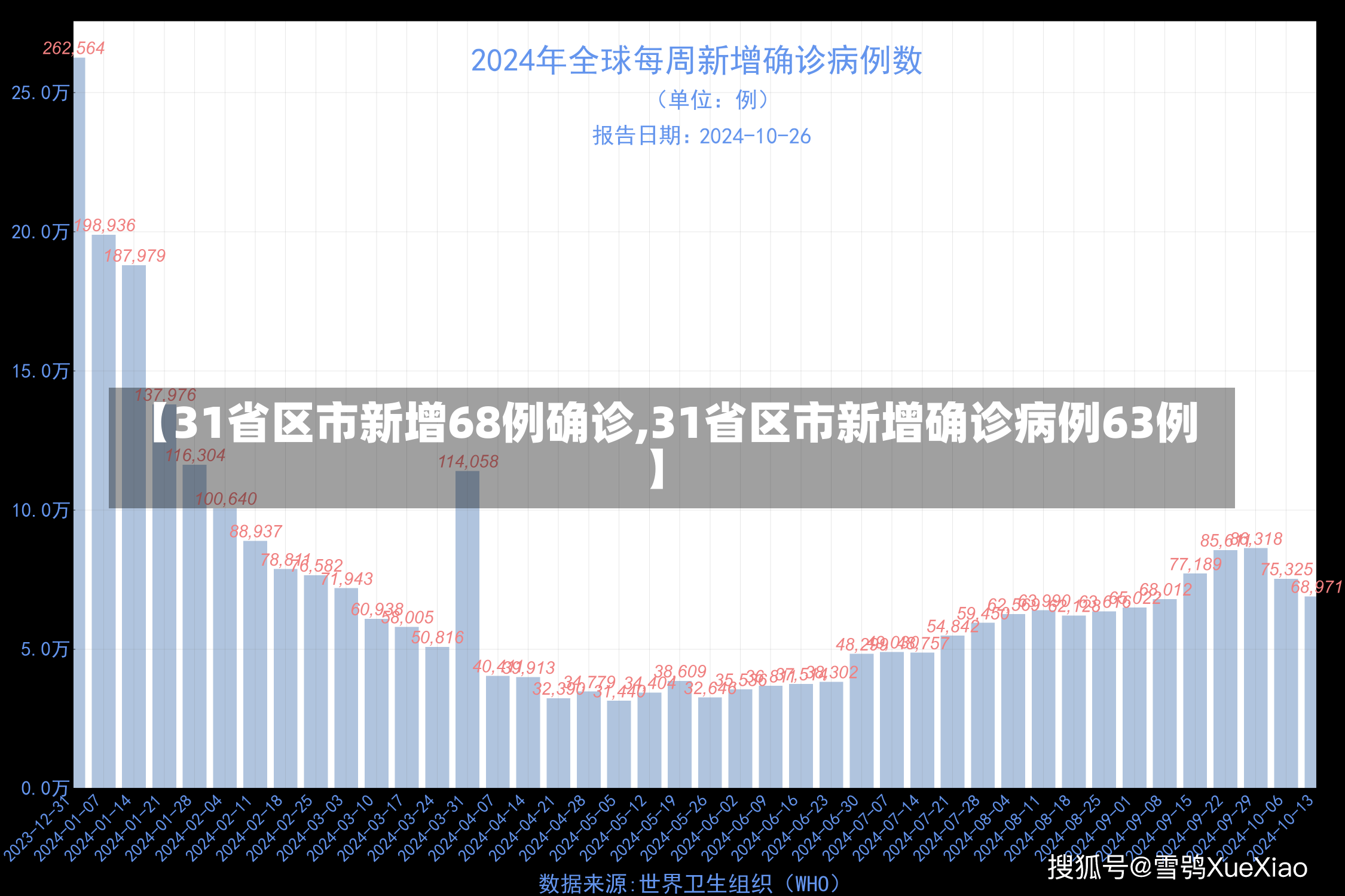 【31省区市新增68例确诊,31省区市新增确诊病例63例】-第1张图片-建明新闻