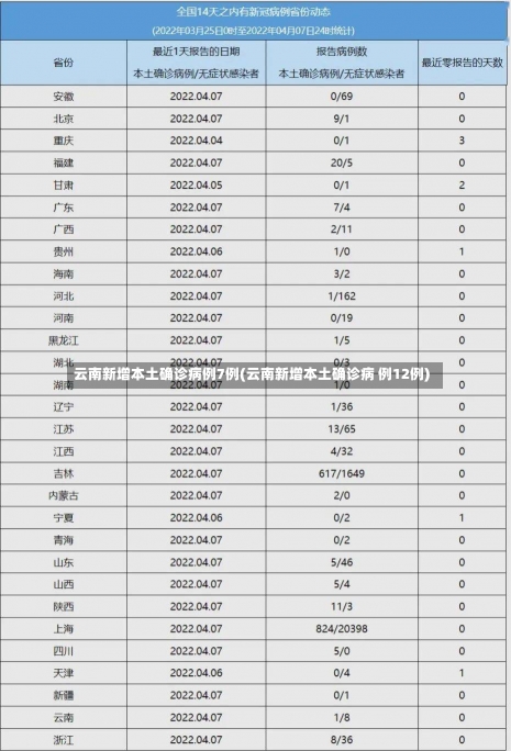 云南新增本土确诊病例7例(云南新增本土确诊病 例12例)-第1张图片-建明新闻