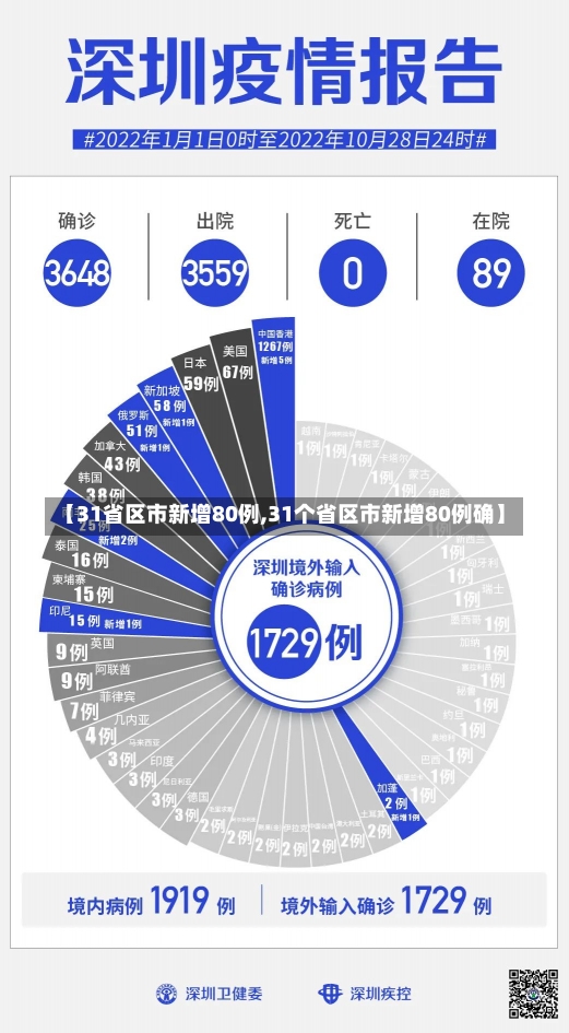 【31省区市新增80例,31个省区市新增80例确】-第1张图片-建明新闻