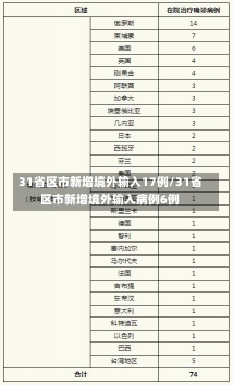 31省区市新增境外输入17例/31省区市新增境外输入病例6例-第2张图片-建明新闻