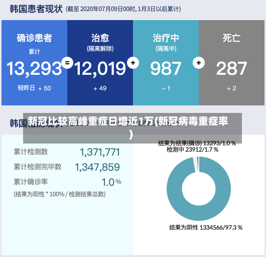 新冠比较高峰重症日增近1万(新冠病毒重症率)-第3张图片-建明新闻