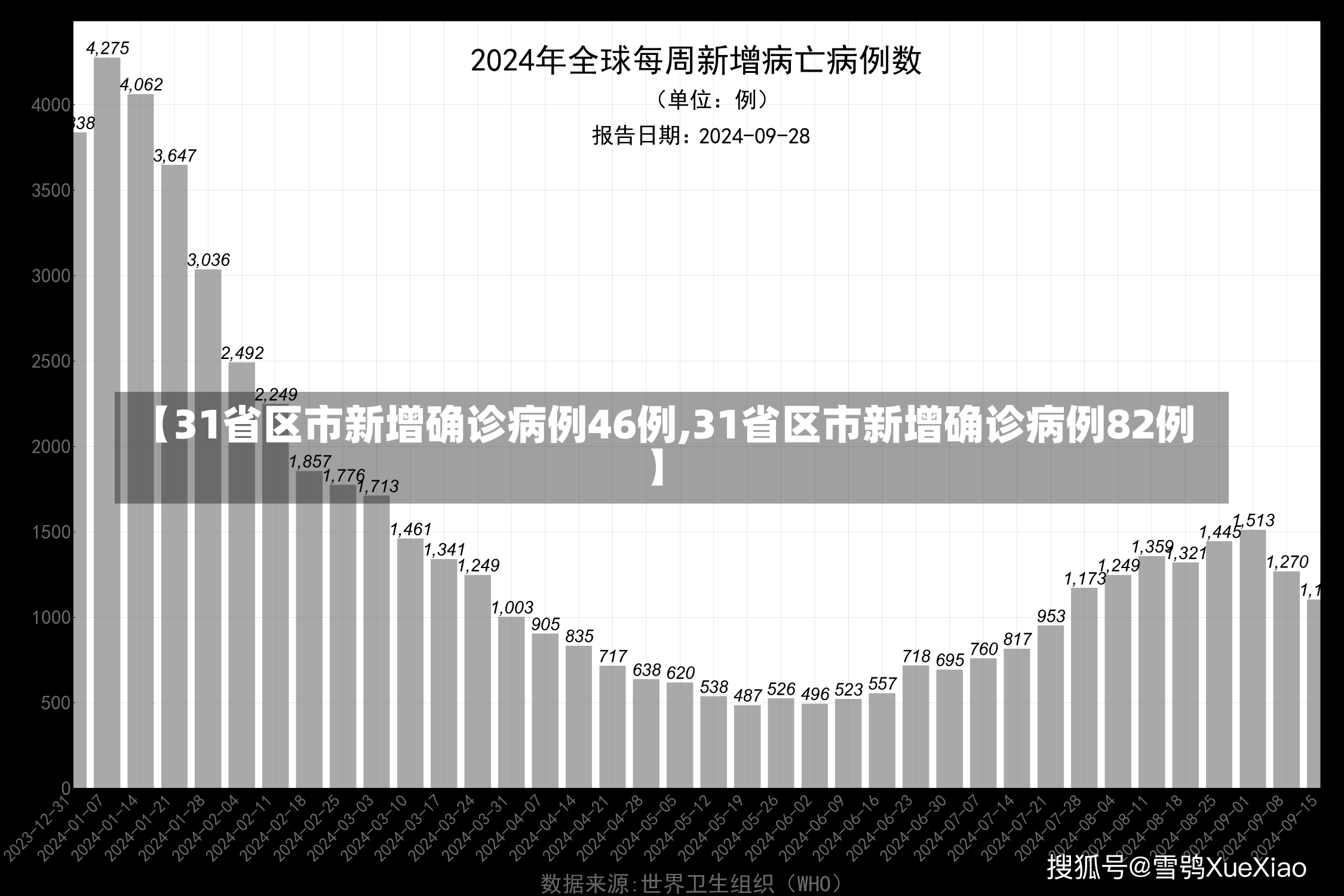 【31省区市新增确诊病例46例,31省区市新增确诊病例82例】-第2张图片-建明新闻