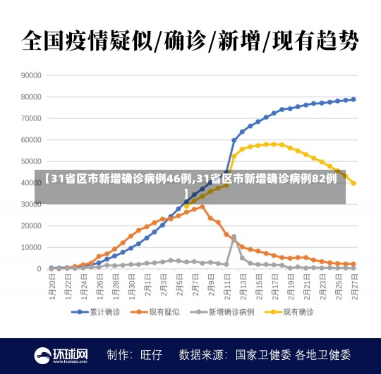 【31省区市新增确诊病例46例,31省区市新增确诊病例82例】-第1张图片-建明新闻