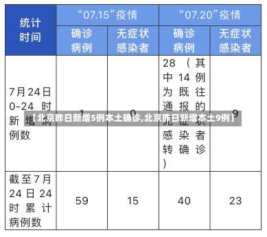 【北京昨日新增5例本土确诊,北京昨日新增本土9例】-第1张图片-建明新闻