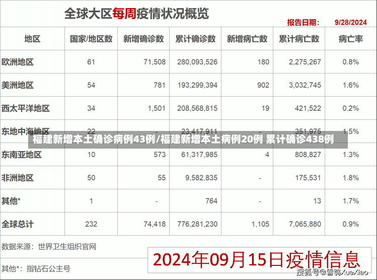 福建新增本土确诊病例43例/福建新增本土病例20例 累计确诊438例-第1张图片-建明新闻