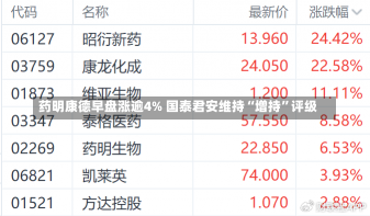 药明康德早盘涨逾4% 国泰君安维持“增持”评级-第2张图片-建明新闻