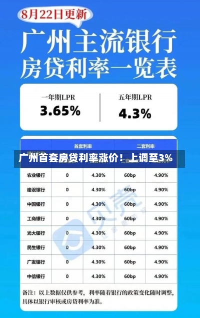 广州首套房贷利率涨价！上调至3%-第1张图片-建明新闻