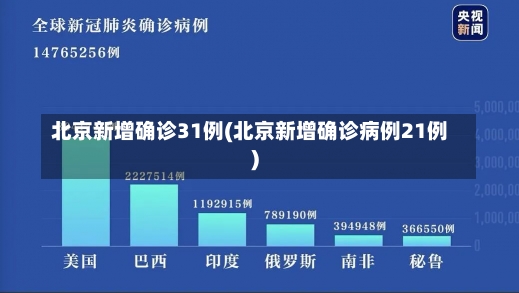 北京新增确诊31例(北京新增确诊病例21例)-第2张图片-建明新闻