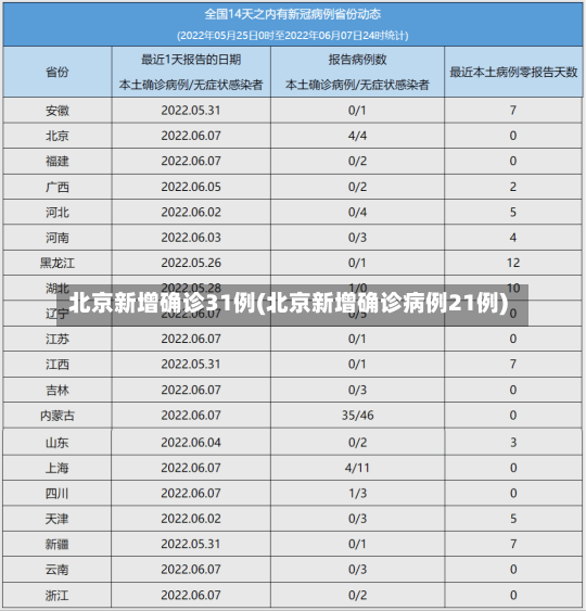 北京新增确诊31例(北京新增确诊病例21例)-第1张图片-建明新闻