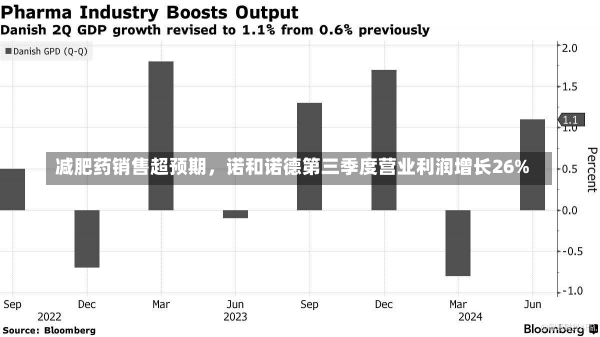 减肥药销售超预期，诺和诺德第三季度营业利润增长26%-第1张图片-建明新闻