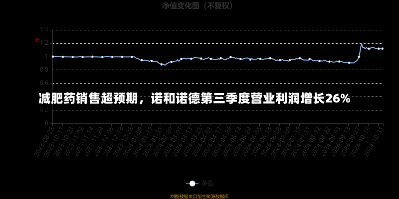 减肥药销售超预期，诺和诺德第三季度营业利润增长26%-第2张图片-建明新闻