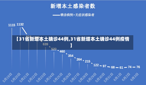 【31省新增本土确诊44例,31省新增本土确诊44例疫情】-第2张图片-建明新闻