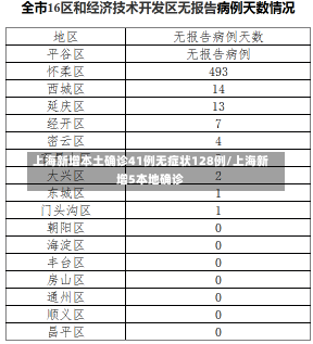 上海新增本土确诊41例无症状128例/上海新增5本地确诊-第1张图片-建明新闻