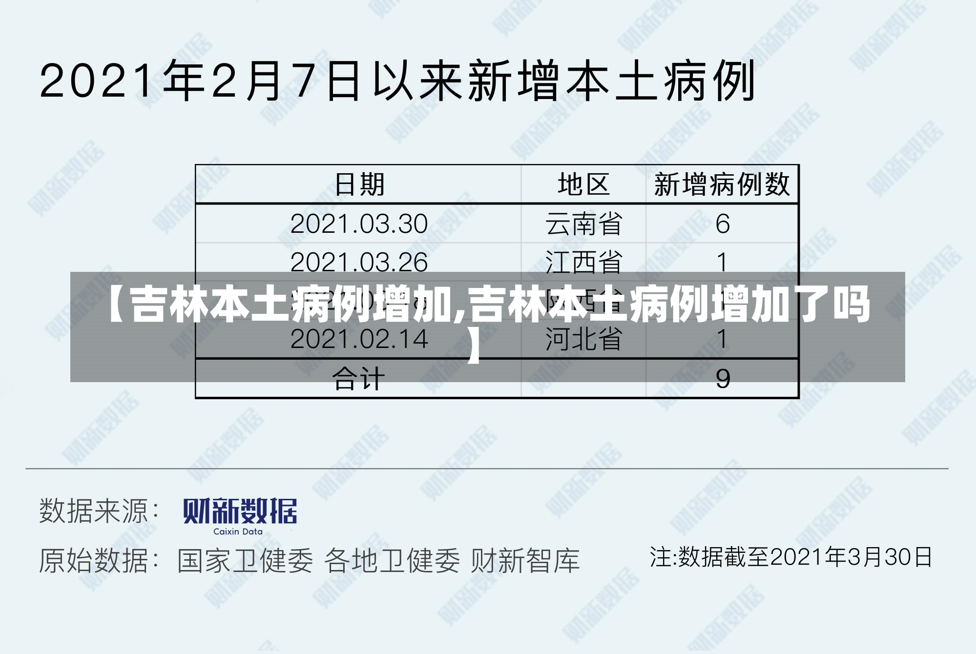 【吉林本土病例增加,吉林本土病例增加了吗】-第2张图片-建明新闻