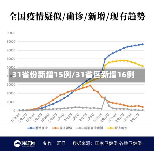 31省份新增15例/31省区新增16例-第1张图片-建明新闻