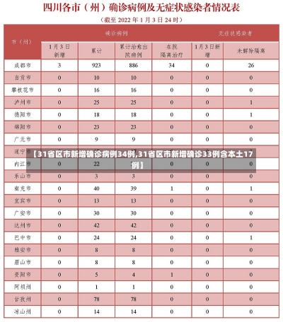 【31省区市新增确诊病例34例,31省区市新增确诊33例含本土17例】-第1张图片-建明新闻