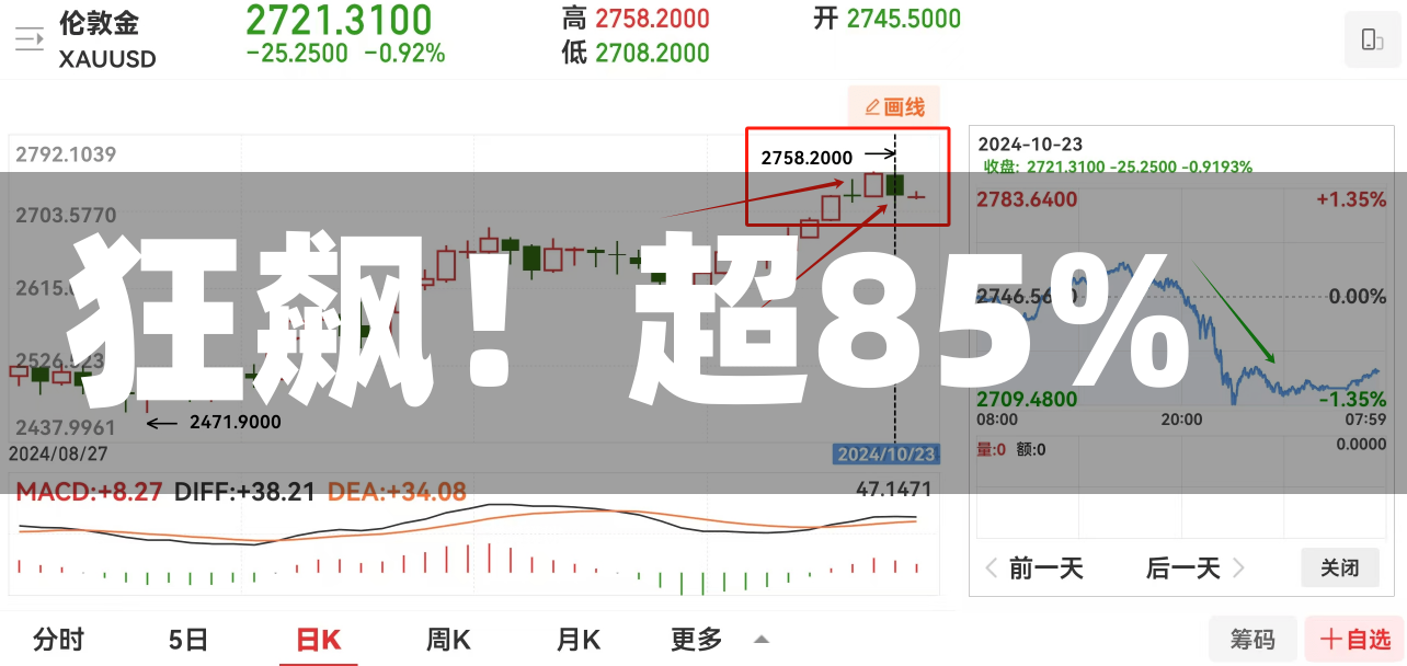 狂飙！超85%-第1张图片-建明新闻