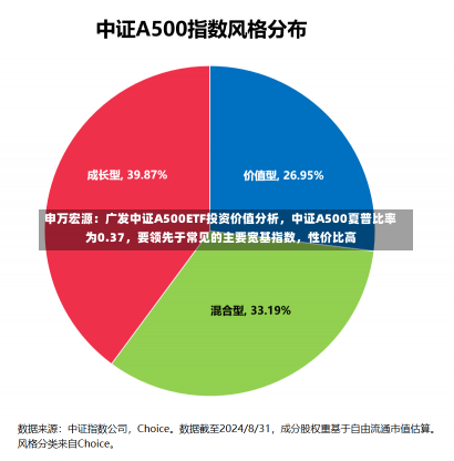 申万宏源：广发中证A500ETF投资价值分析，中证A500夏普比率为0.37，要领先于常见的主要宽基指数，性价比高-第2张图片-建明新闻