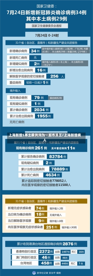 上海新增5本土病例均为一超市员工/上海新增病人-第2张图片-建明新闻