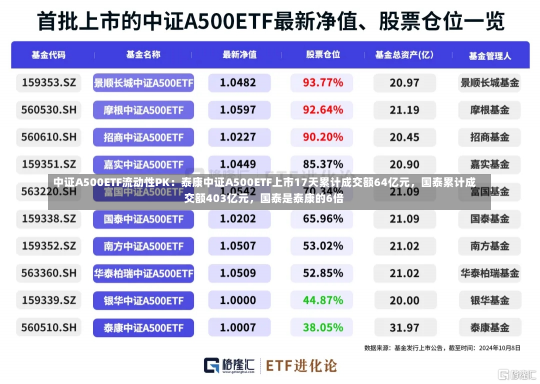 中证A500ETF流动性PK：泰康中证A500ETF上市17天累计成交额64亿元，国泰累计成交额403亿元，国泰是泰康的6倍-第1张图片-建明新闻