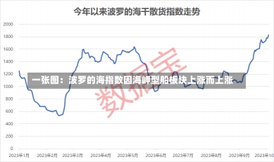 一张图：波罗的海指数因海岬型船板块上涨而上涨-第1张图片-建明新闻