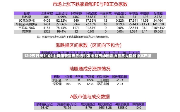 财经夜行线1106丨特朗普宣布胜选引发全球市场剧震 A股三大指数冲高回落-第1张图片-建明新闻