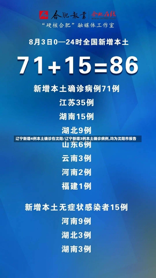 辽宁新增4例本土确诊在沈阳/辽宁新增3例本土确诊病例,均为沈阳市报告-第1张图片-建明新闻