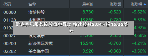 伊克赛尔服务控股盘中异动 快速拉升5.04%报45.25美元-第2张图片-建明新闻