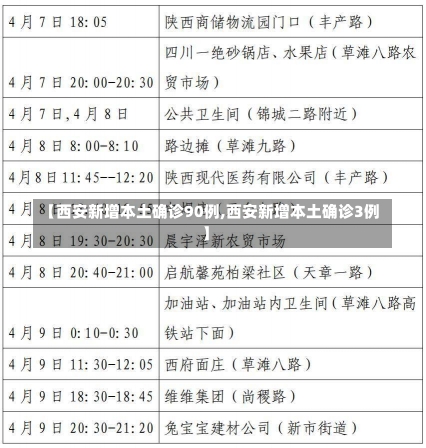 【西安新增本土确诊90例,西安新增本土确诊3例】-第1张图片-建明新闻