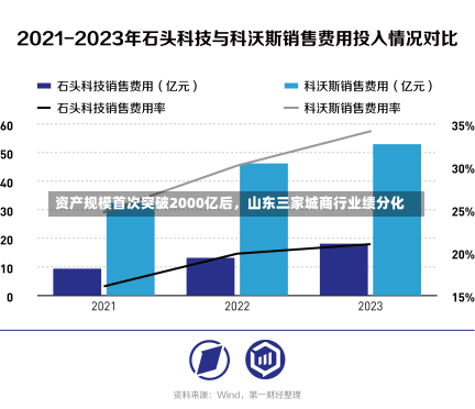 资产规模首次突破2000亿后，山东三家城商行业绩分化-第1张图片-建明新闻