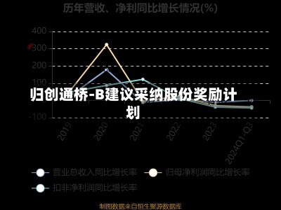 归创通桥-B建议采纳股份奖励计划-第2张图片-建明新闻