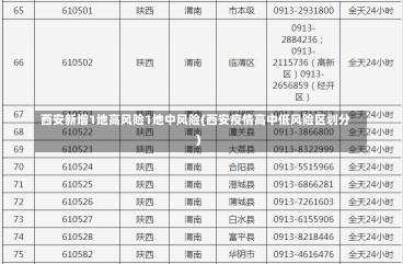 西安新增1地高风险1地中风险(西安疫情高中低风险区划分)-第1张图片-建明新闻