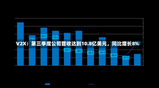 V2X：第三季度公司营收达到10.8亿美元，同比增长8%-第2张图片-建明新闻