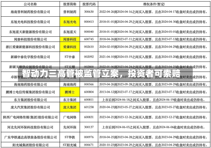 智动力三高管被监管立案，投资者可索赔-第2张图片-建明新闻