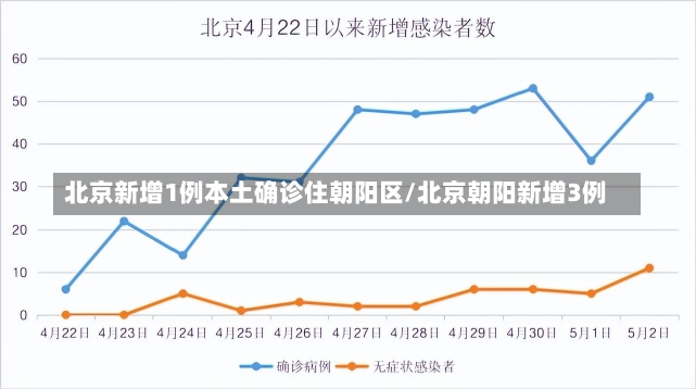 北京新增1例本土确诊住朝阳区/北京朝阳新增3例-第1张图片-建明新闻