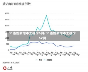 31省份新增本土确诊6例/31省份新增本土确诊62例-第2张图片-建明新闻