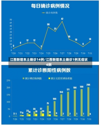 江西新增本土确诊14例/江西新增本土确诊1例无症状4例-第2张图片-建明新闻