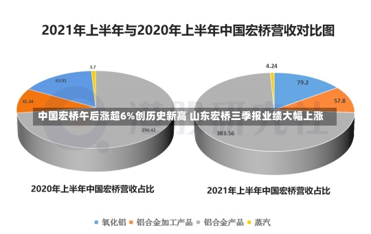 中国宏桥午后涨超6%创历史新高 山东宏桥三季报业绩大幅上涨-第3张图片-建明新闻