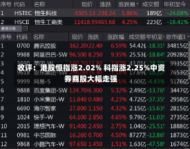 收评：港股恒指涨2.02% 科指涨2.25%中资券商股大幅走强-第2张图片-建明新闻